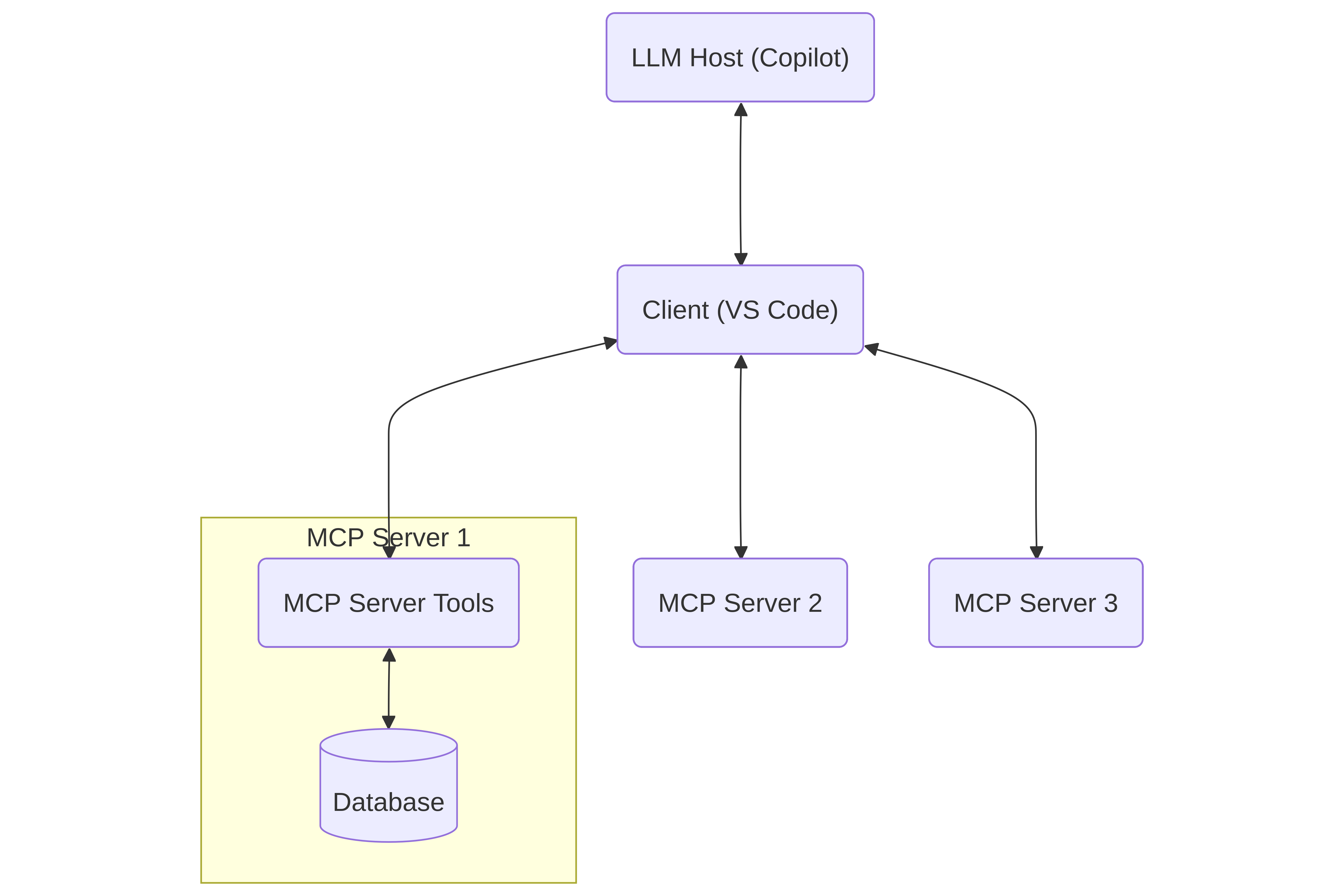 a diagram of how an MCP Server, Client, and Host may interact